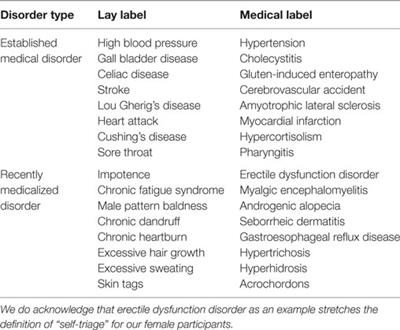 The Impact of Medical Terminology in Self-Triage Decision-Making